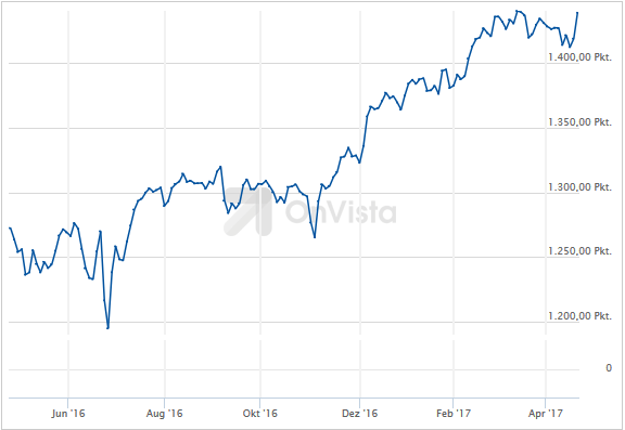 MSCI World Kurs