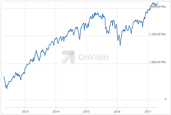 MSCI World Kurs