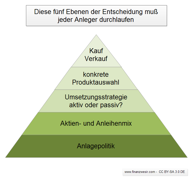 5 Ebenen der Geldanlage