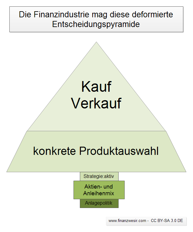 Die Finanzindustrie mag diese deformierte Entscheidungspyramide