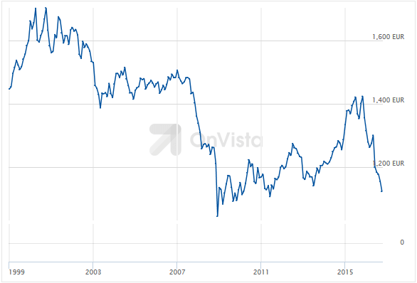 Britisches Pfund versus Euro