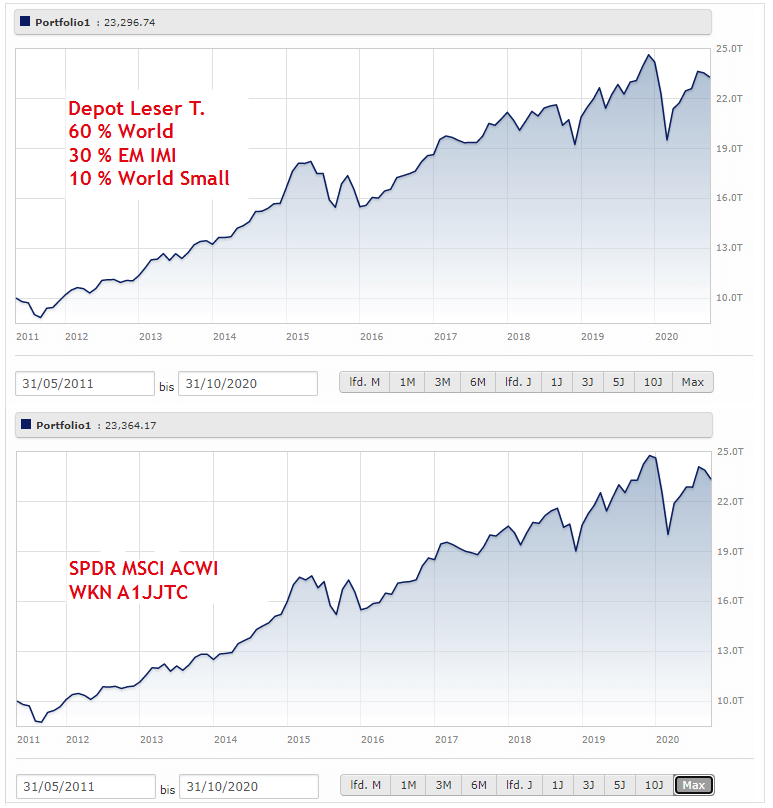 Portfoliovergleich MSCI ACWI vs MSCI World, Small Caps, Emerging Markets