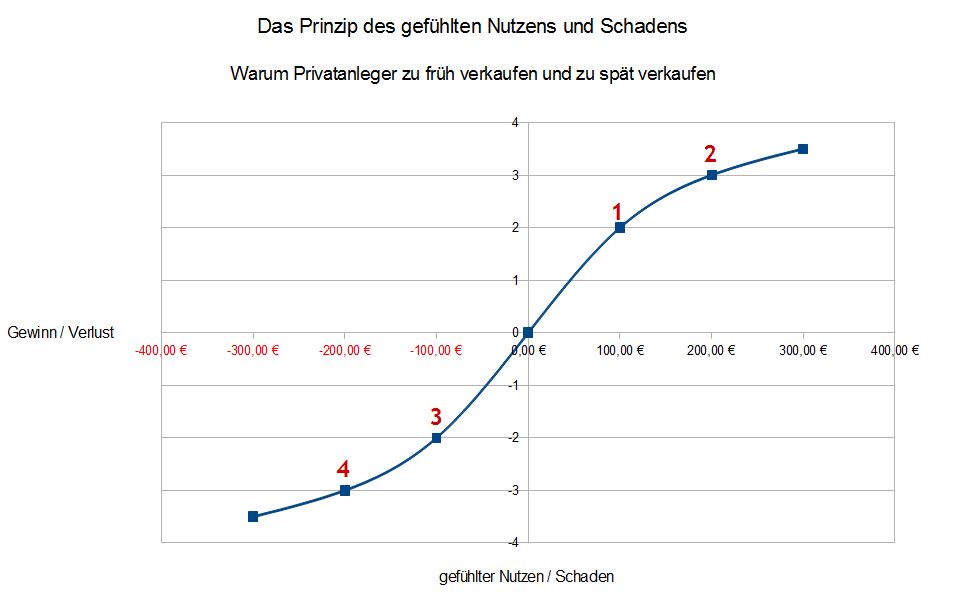 Prospect Theory ? Das Prinzip des gefühlten Nutzens und Schadens