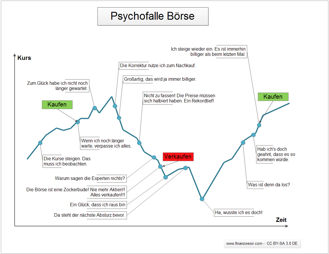 Psychofalle Börse