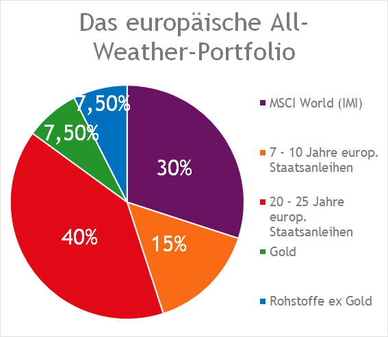 Allwetter Portfolio europäisch