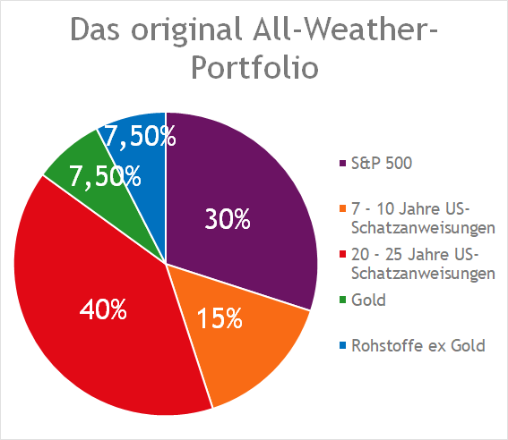 Allwetter Portfolio USA