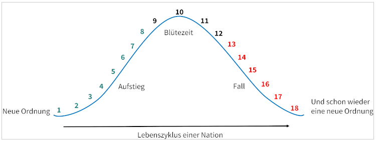 Ray Dalio Zyklus