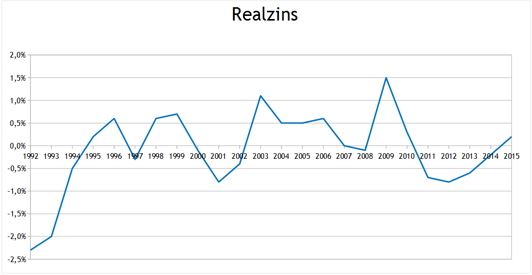 Realzins 1992‒2015