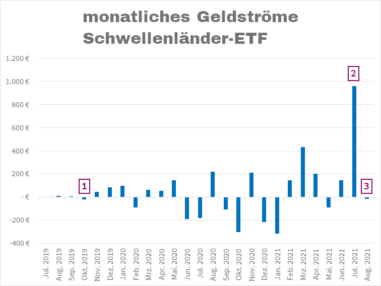Rebalancing Geldströme
