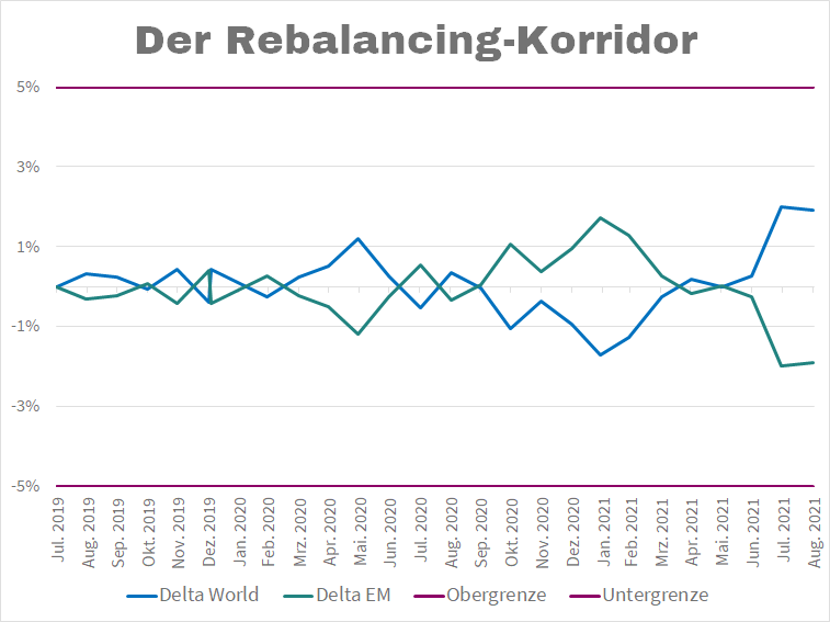 Rebalancing-Kanal