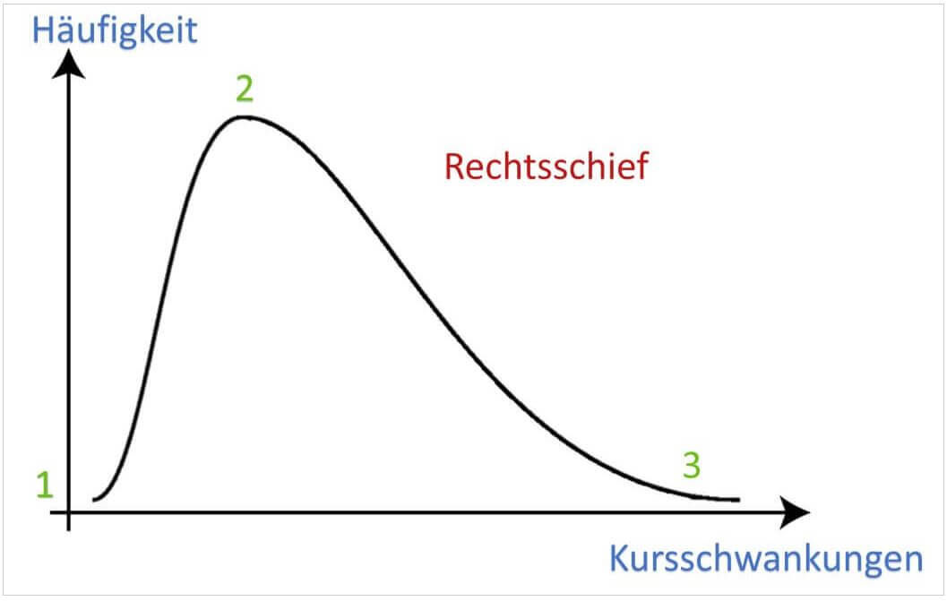 Trendfolge rechtsschief