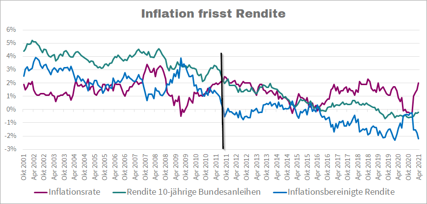 Rendite, inflationsbereinigt 10-jährige Bundesanleihen von 2001 - 2021