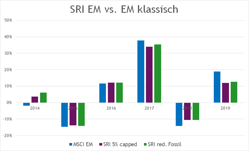 Emerging Marktes SRI Renditen