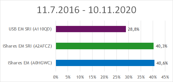 Renditevergleich SRI Schwellenland Indizes