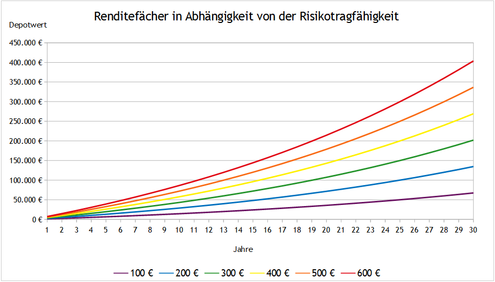 Rendite und Risikotragfähigkeit