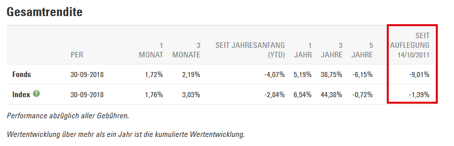 Rendite SPDR S&P EMERGING MARKETS DIVIDEND