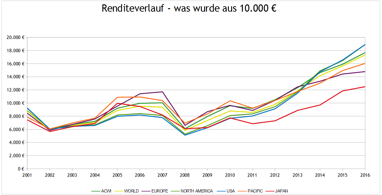 Renditeverlauf MSCI Indizes 2001-2016