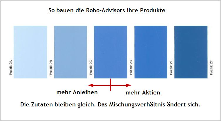 Dachfonds-ETF von Vaamo und Easyfolio