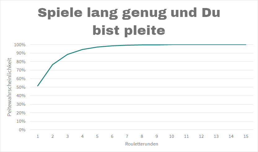 Zeitreihen pleite