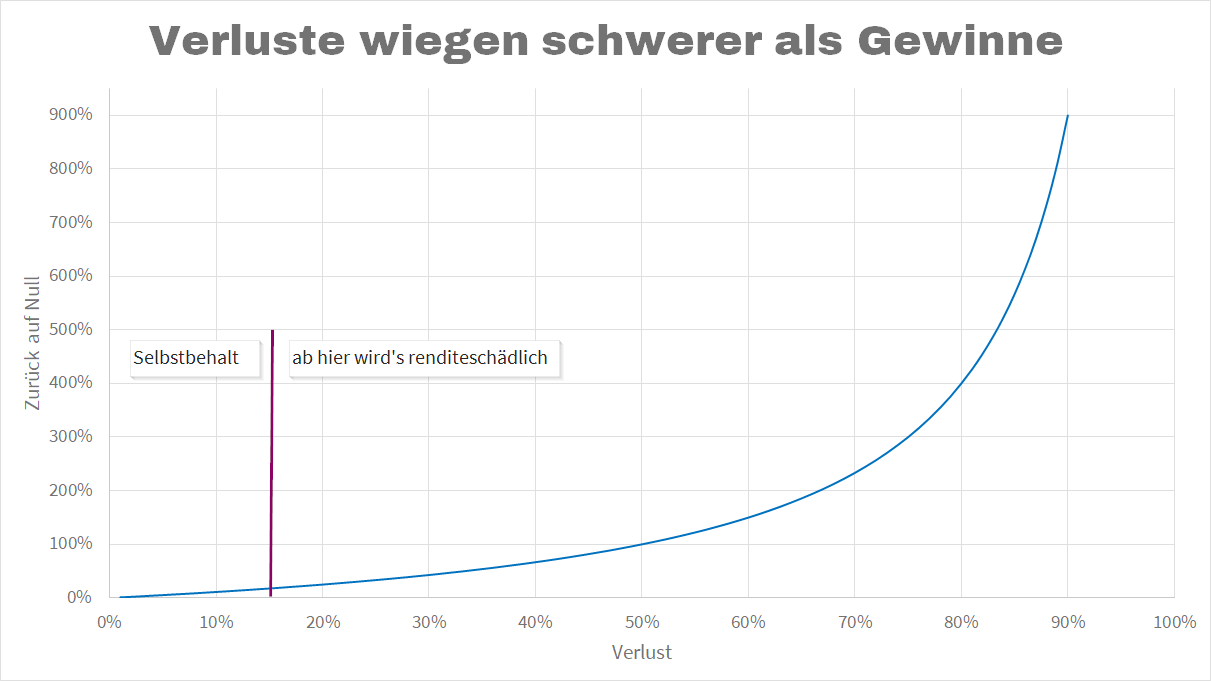 Prozentrechnung nicht linear