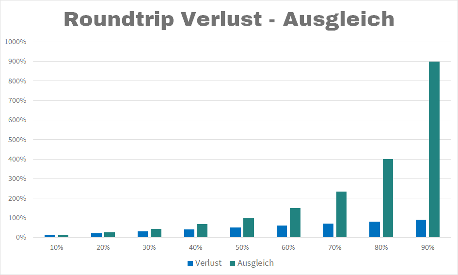 Roundtrip Börse Verlust und Ausgleich - vieviel Prozent Wertzuwachs braucht es nach wieviel Prozent Verlust zur Wiederherstellung des ursprünglichen Wertes