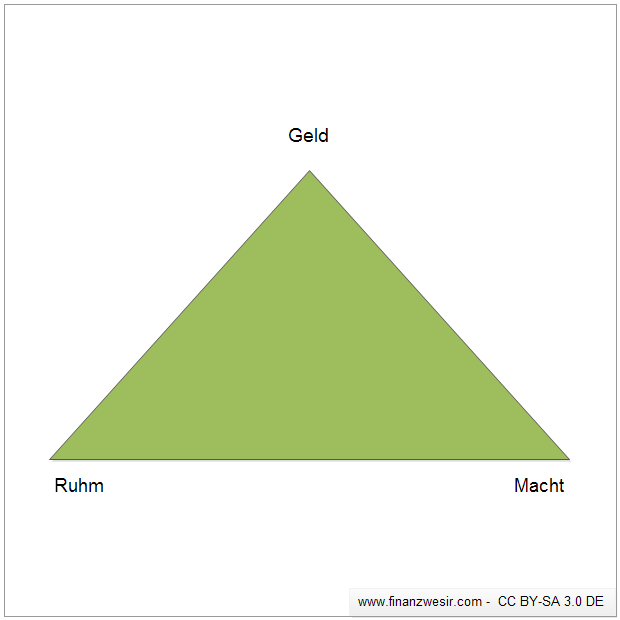 Macht Geld Ruhm