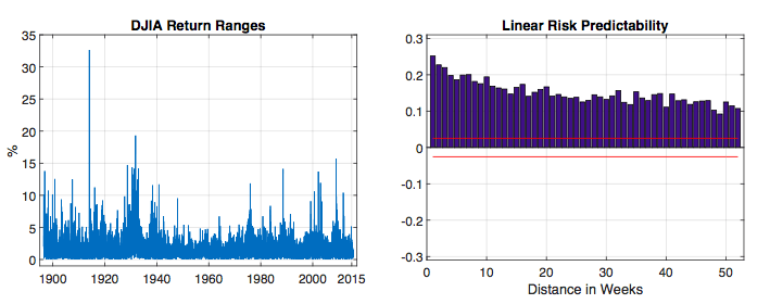 Scalable Risk