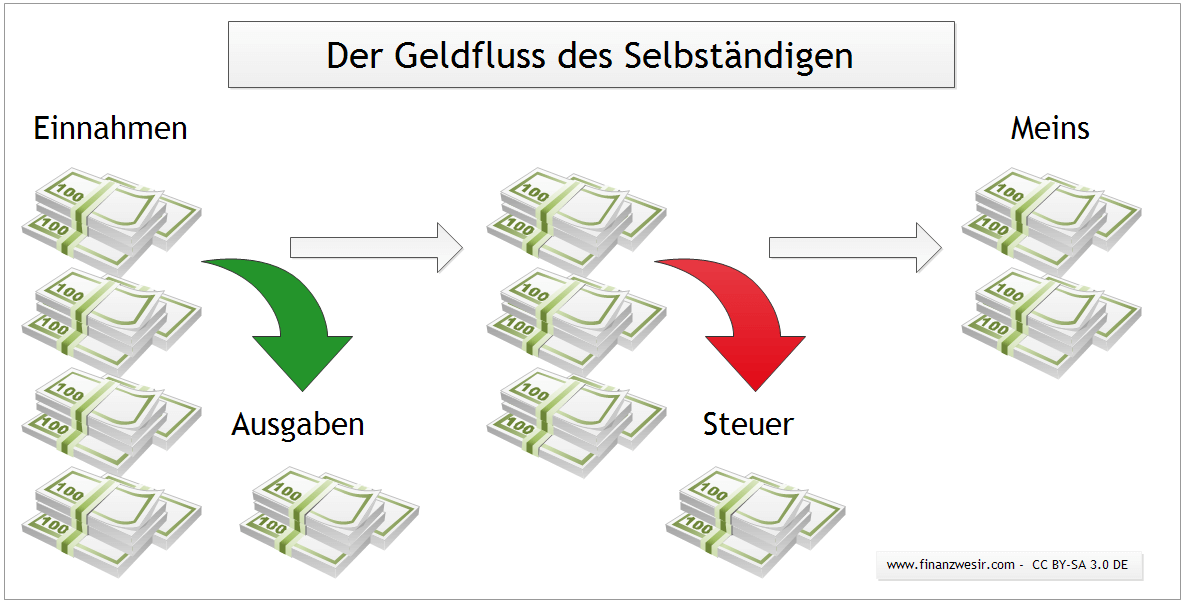 Cashflow Selbstständiger