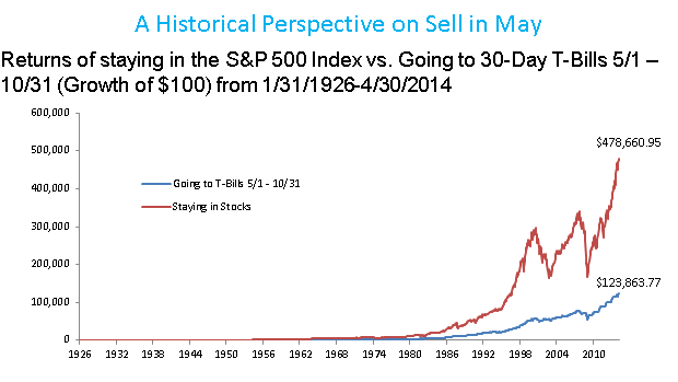 Sell in May and go away