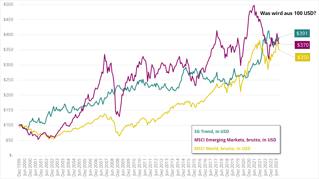 SG Trend, MSCI World, MSCI Emerging Markets 2000 - 2023