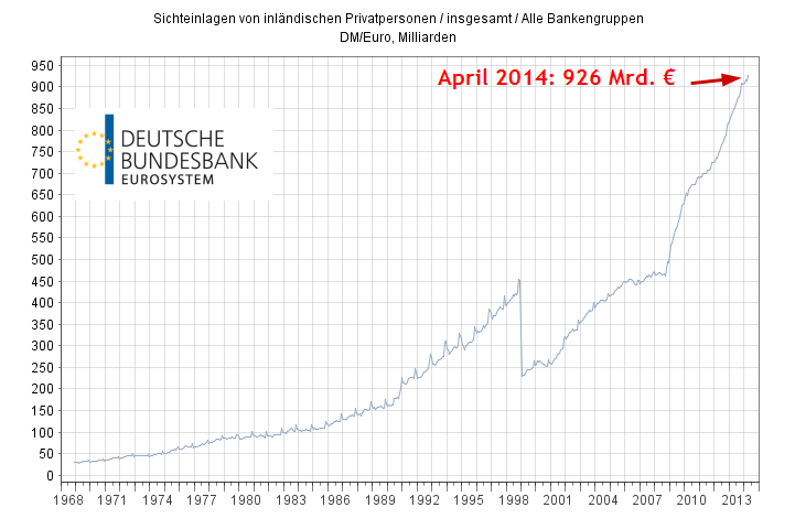 Sichteinlagen deutscher Anleger