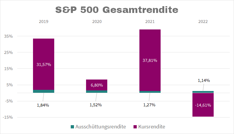 S&P 500 Gesamtrendite