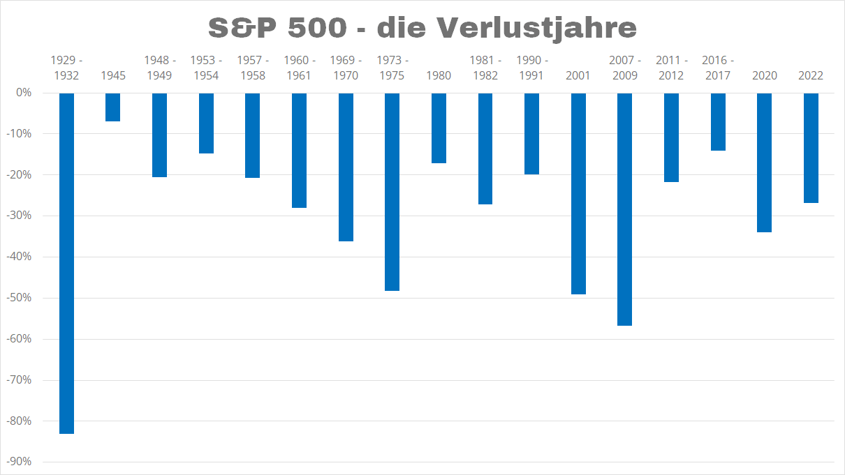 Drawdowns SP 500