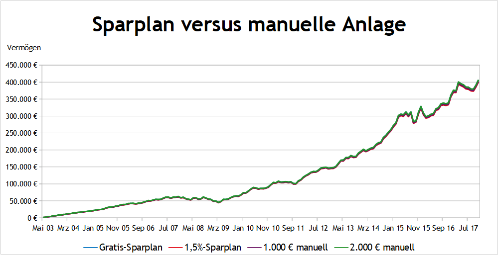 Sparplan versus manuelle Anlage