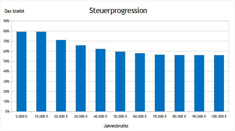 Steuerprogression