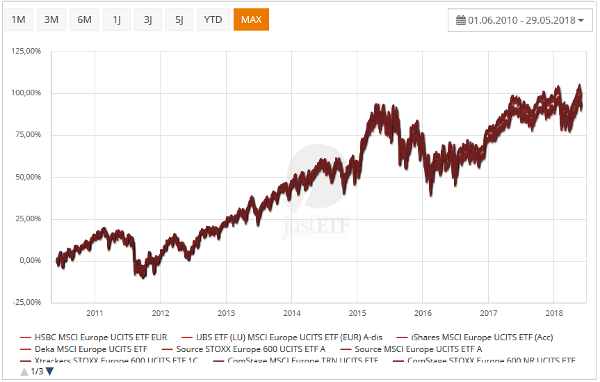 MSCI Europe Stoxx 600 Europe Vergleich