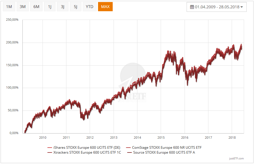 Vergleich Stoxx Europe 600