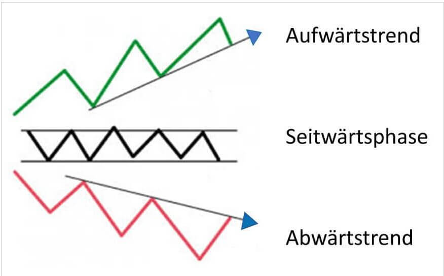 Trendarten - aufwärts, seitwärts, abwärts