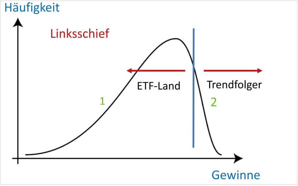 Trendfolge Gewinne