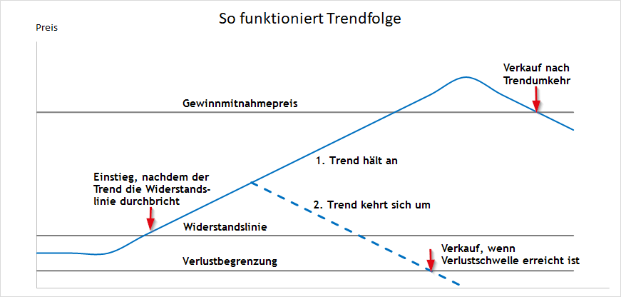 Trendfolgestrategie