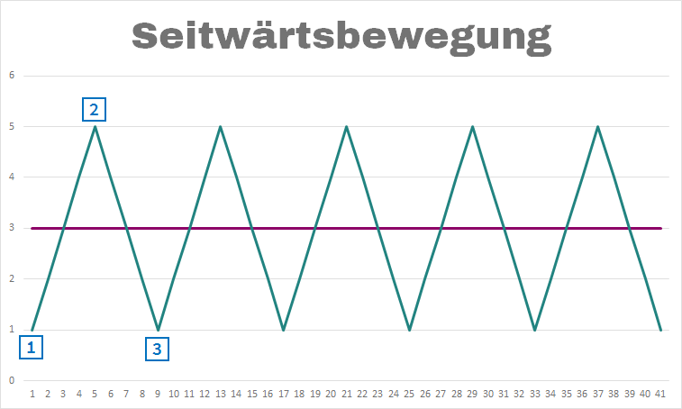 Trendfolger Geschwindigkeit