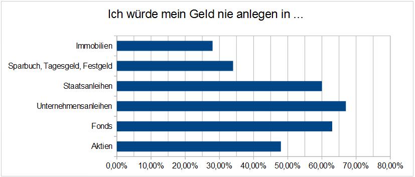 Unbeliebte Geldanlagen