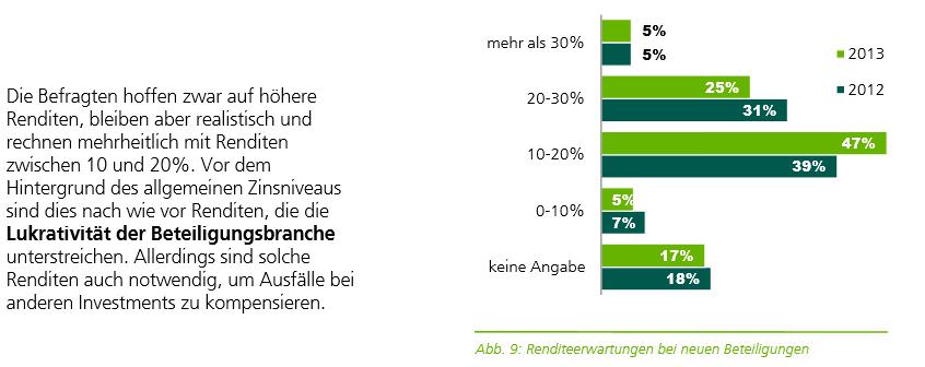 Rendite Venture Capital Deutschland