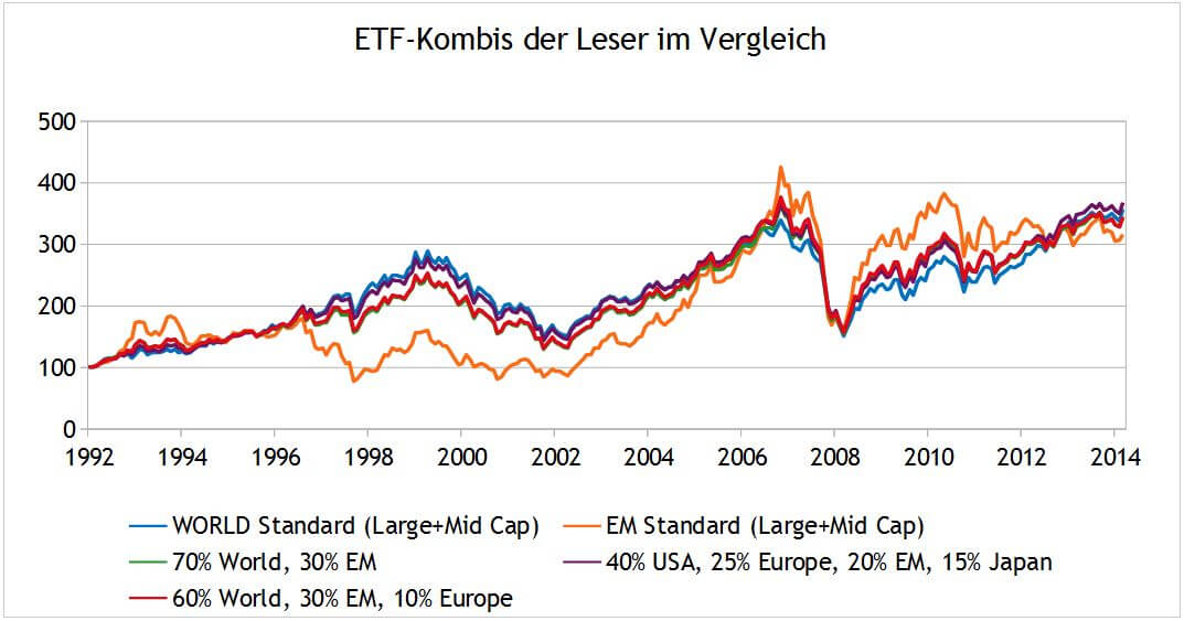 ETF-Kombis im Vergleich