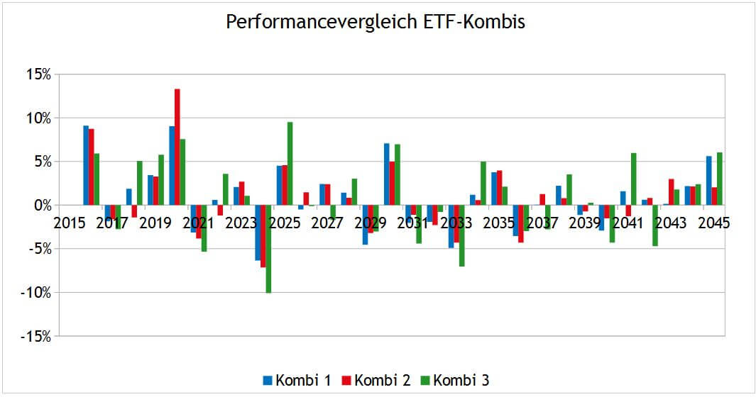 Konstanz bei der ETF-Auswahl