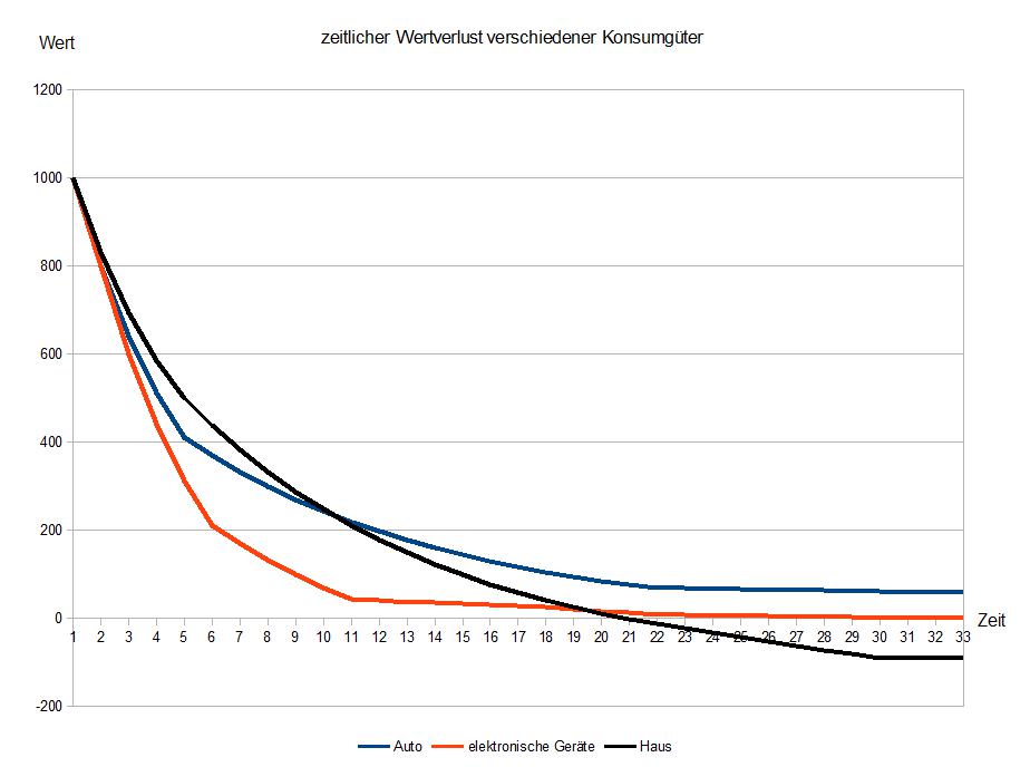 Konsumgüter verlieren ständig an Wert