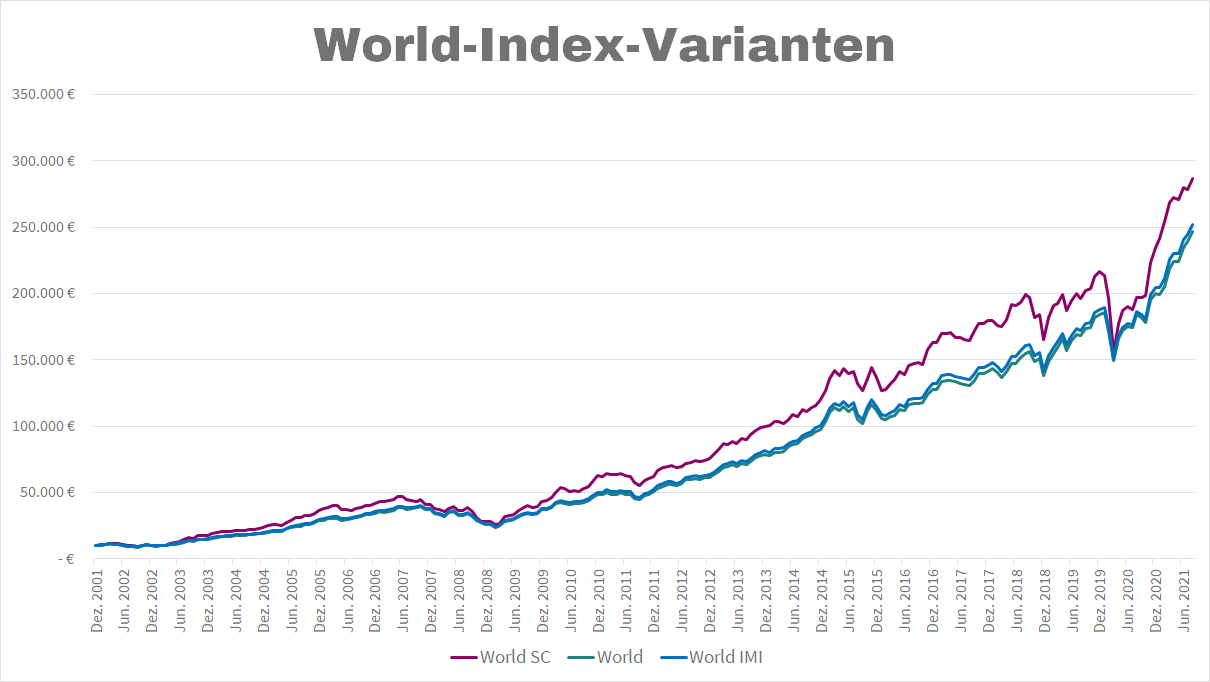 World IMI und SC