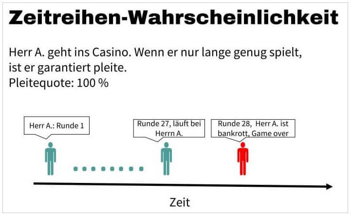 Zeitreihen-Szenario