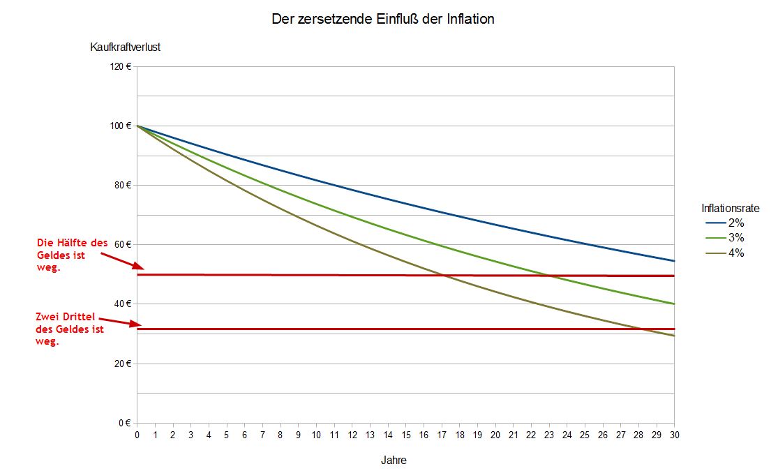 Die zersetzende Kraft der Inflation