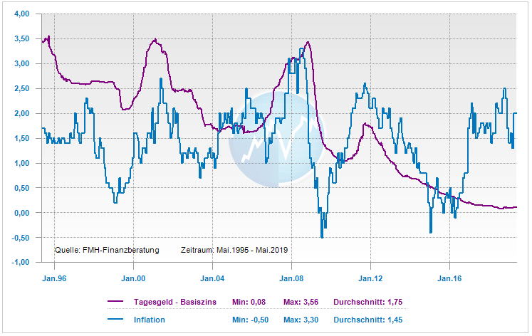 Zinsen und Inflation